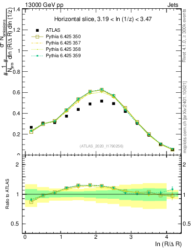 Plot of lund_R in 13000 GeV pp collisions