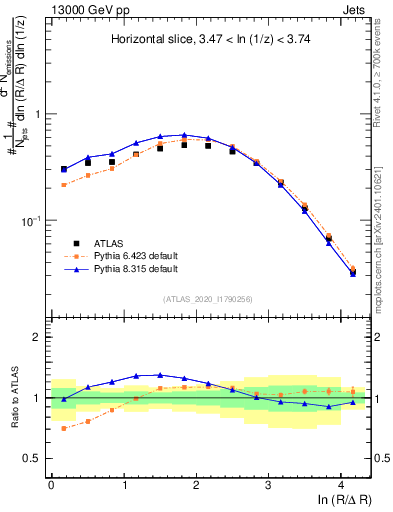 Plot of lund_R in 13000 GeV pp collisions