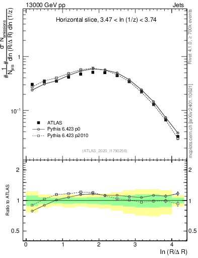 Plot of lund_R in 13000 GeV pp collisions