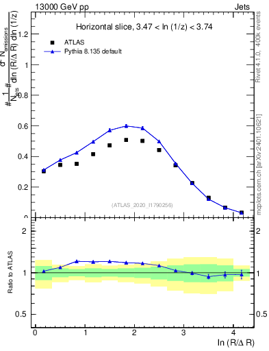 Plot of lund_R in 13000 GeV pp collisions