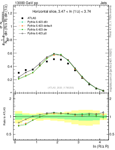 Plot of lund_R in 13000 GeV pp collisions