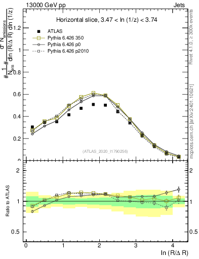 Plot of lund_R in 13000 GeV pp collisions