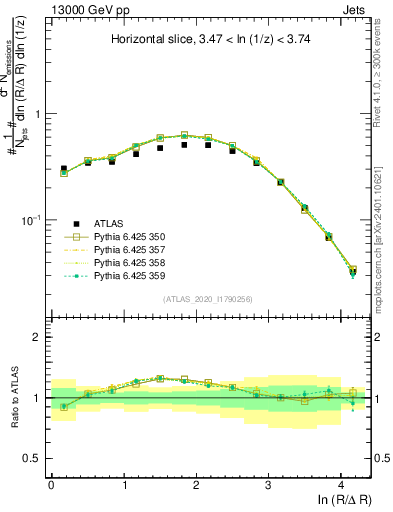 Plot of lund_R in 13000 GeV pp collisions