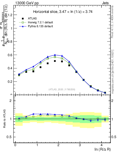 Plot of lund_R in 13000 GeV pp collisions