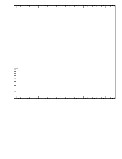 Plot of lund_R in 13000 GeV pp collisions