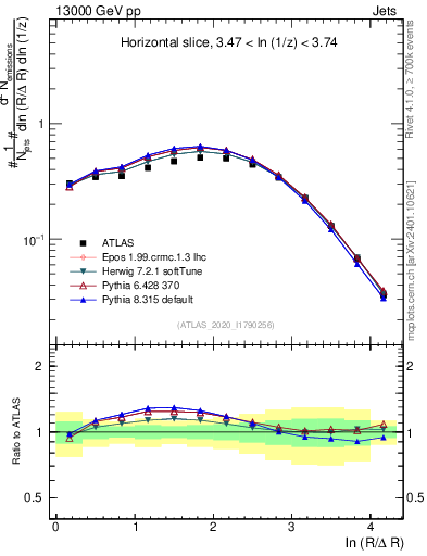 Plot of lund_R in 13000 GeV pp collisions