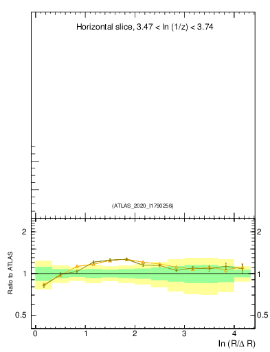 Plot of lund_R in 13000 GeV pp collisions
