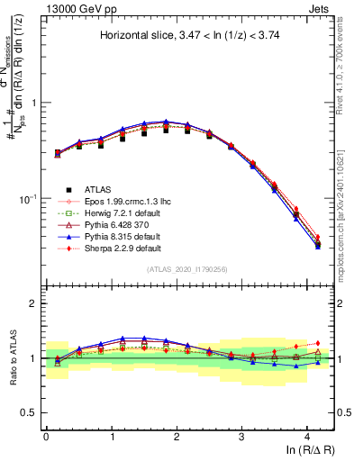 Plot of lund_R in 13000 GeV pp collisions