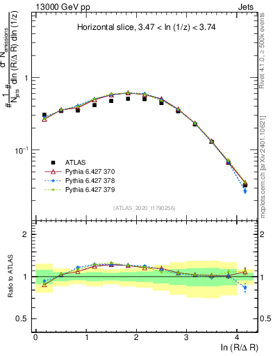 Plot of lund_R in 13000 GeV pp collisions