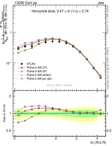Plot of lund_R in 13000 GeV pp collisions