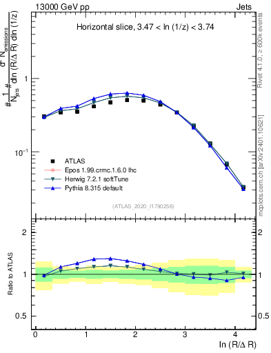 Plot of lund_R in 13000 GeV pp collisions