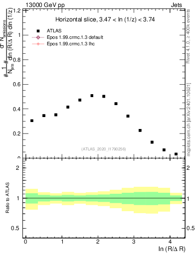 Plot of lund_R in 13000 GeV pp collisions