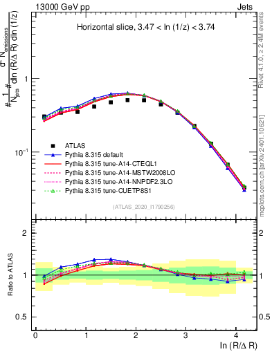 Plot of lund_R in 13000 GeV pp collisions