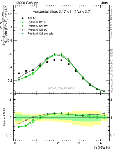 Plot of lund_R in 13000 GeV pp collisions