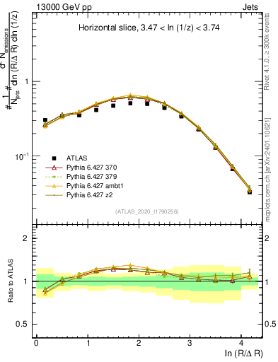Plot of lund_R in 13000 GeV pp collisions