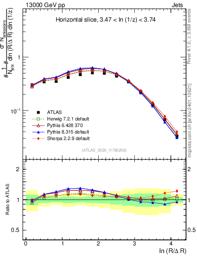 Plot of lund_R in 13000 GeV pp collisions
