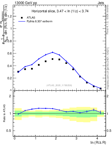 Plot of lund_R in 13000 GeV pp collisions