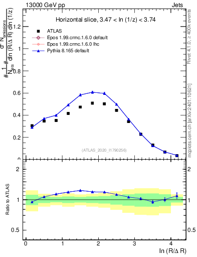 Plot of lund_R in 13000 GeV pp collisions