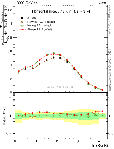Plot of lund_R in 13000 GeV pp collisions