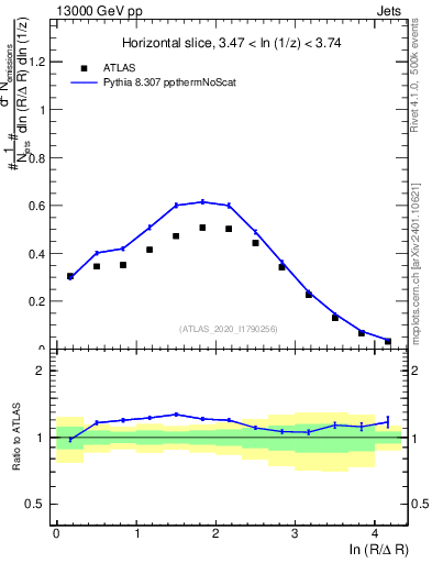 Plot of lund_R in 13000 GeV pp collisions