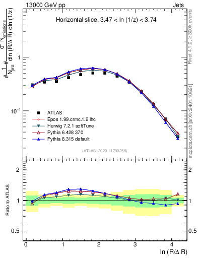 Plot of lund_R in 13000 GeV pp collisions