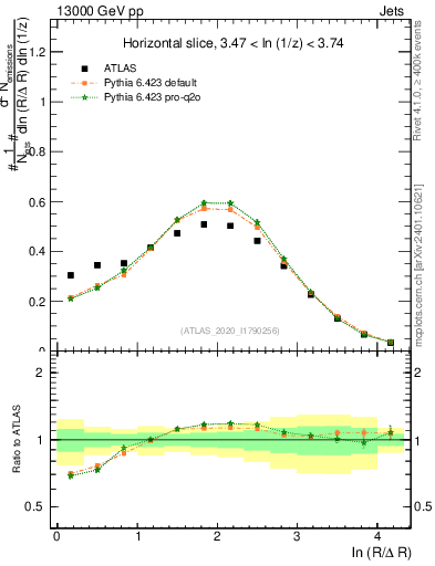 Plot of lund_R in 13000 GeV pp collisions