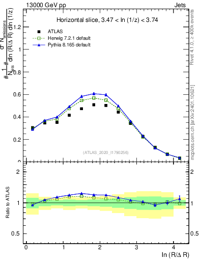 Plot of lund_R in 13000 GeV pp collisions