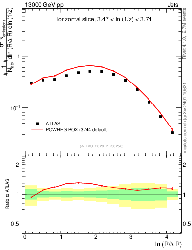 Plot of lund_R in 13000 GeV pp collisions