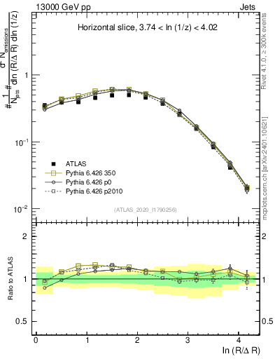 Plot of lund_R in 13000 GeV pp collisions