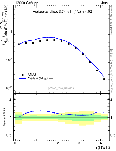 Plot of lund_R in 13000 GeV pp collisions