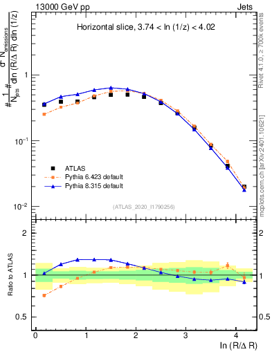 Plot of lund_R in 13000 GeV pp collisions
