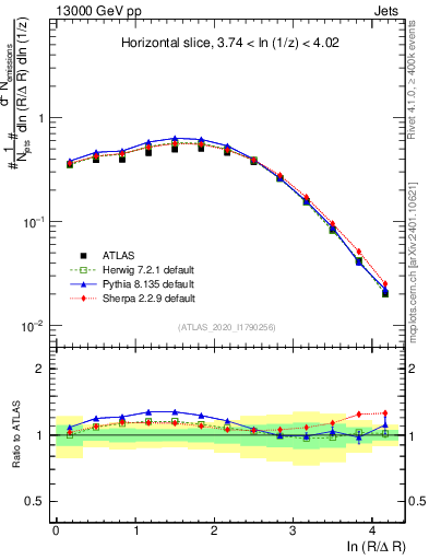 Plot of lund_R in 13000 GeV pp collisions