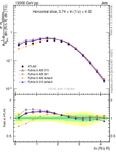 Plot of lund_R in 13000 GeV pp collisions
