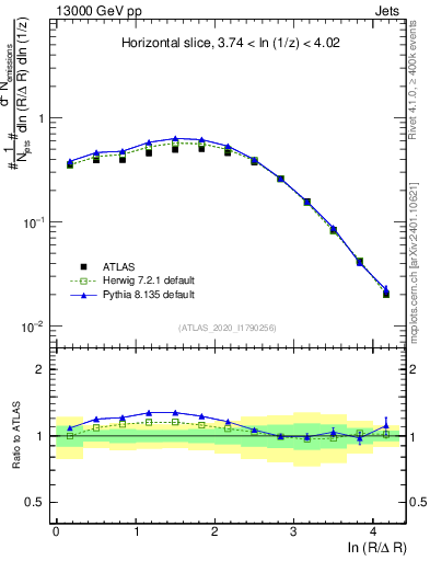 Plot of lund_R in 13000 GeV pp collisions