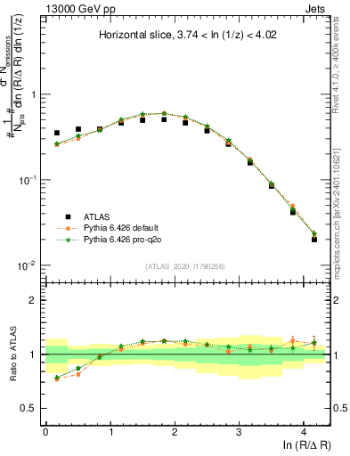 Plot of lund_R in 13000 GeV pp collisions