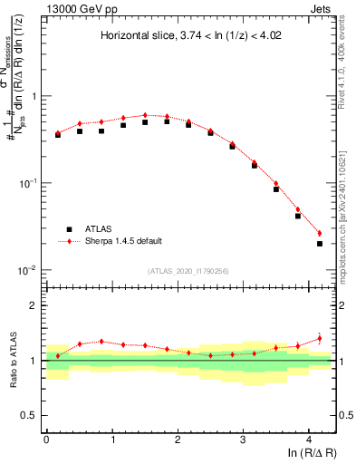 Plot of lund_R in 13000 GeV pp collisions