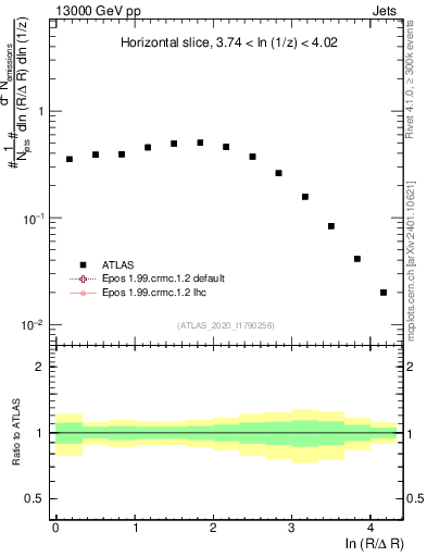Plot of lund_R in 13000 GeV pp collisions