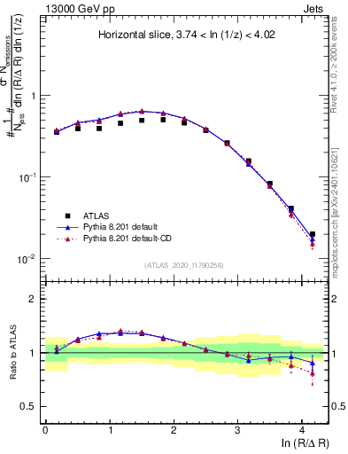 Plot of lund_R in 13000 GeV pp collisions