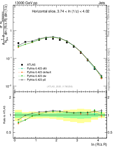 Plot of lund_R in 13000 GeV pp collisions