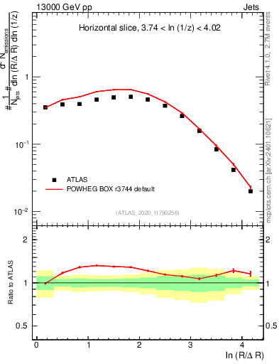 Plot of lund_R in 13000 GeV pp collisions