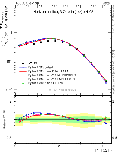 Plot of lund_R in 13000 GeV pp collisions