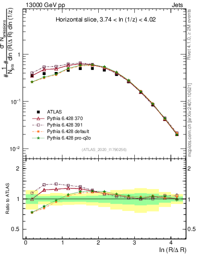 Plot of lund_R in 13000 GeV pp collisions