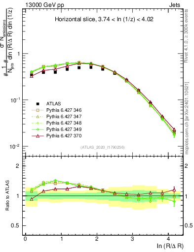 Plot of lund_R in 13000 GeV pp collisions