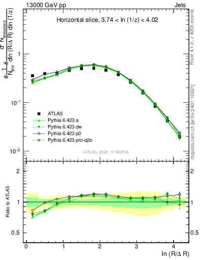 Plot of lund_R in 13000 GeV pp collisions