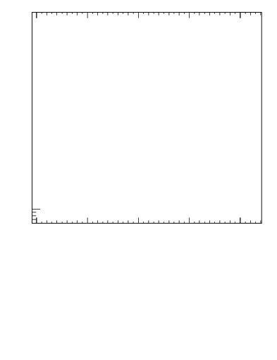 Plot of lund_R in 13000 GeV pp collisions