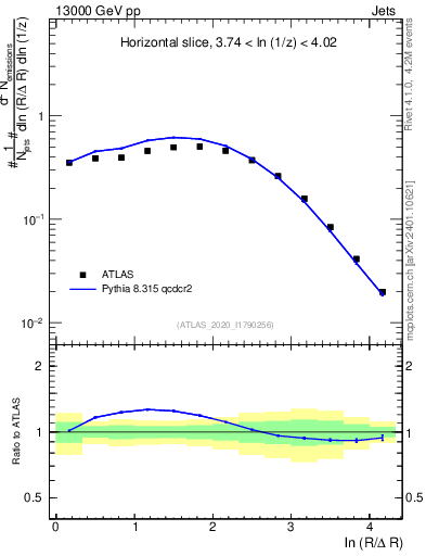 Plot of lund_R in 13000 GeV pp collisions