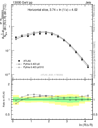 Plot of lund_R in 13000 GeV pp collisions