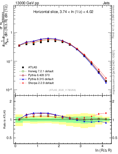 Plot of lund_R in 13000 GeV pp collisions