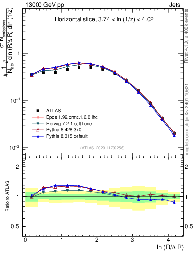 Plot of lund_R in 13000 GeV pp collisions