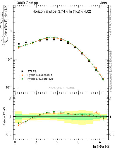 Plot of lund_R in 13000 GeV pp collisions
